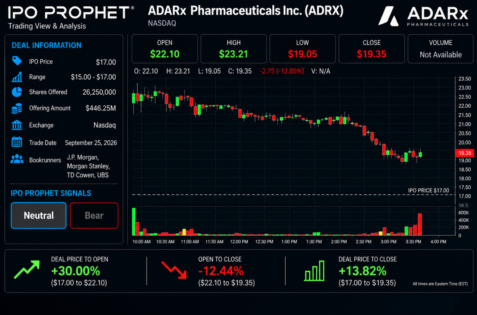 ADARx Pharmaceuticals (ADRX) Finishes 13.8% Above IPO Price After Strong Opening