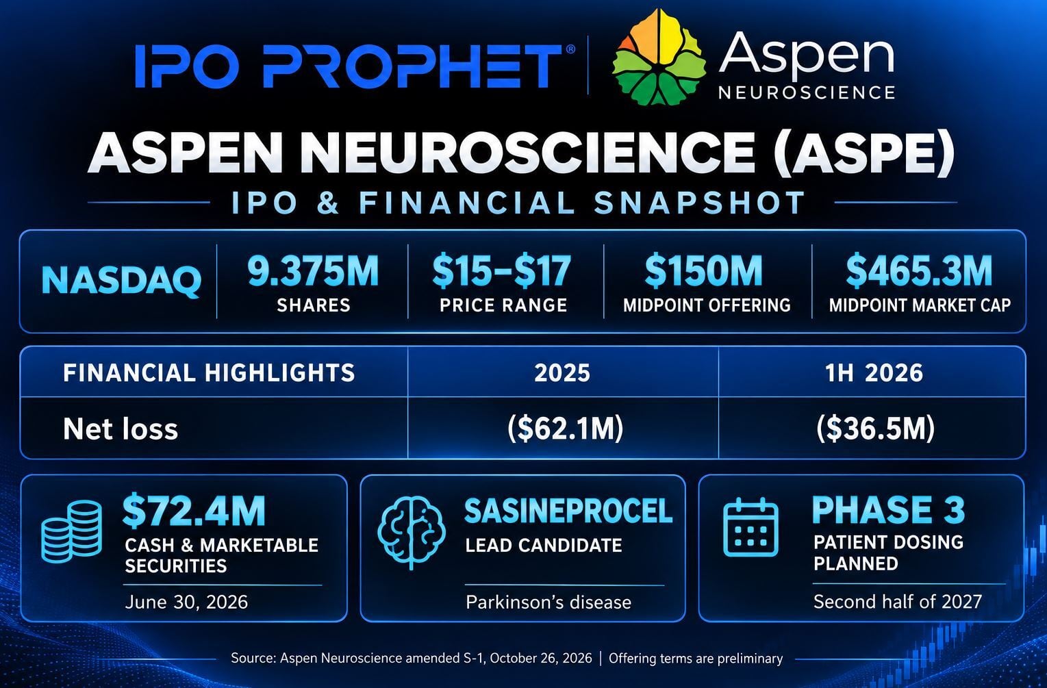 Aspen Neuroscience Financial Placard