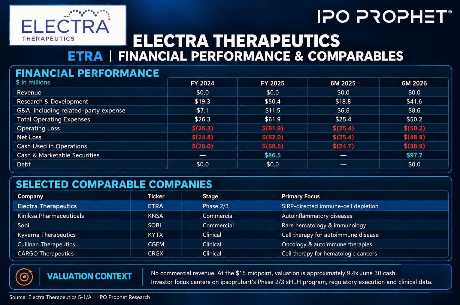 Electra Therapeutics Financial placard