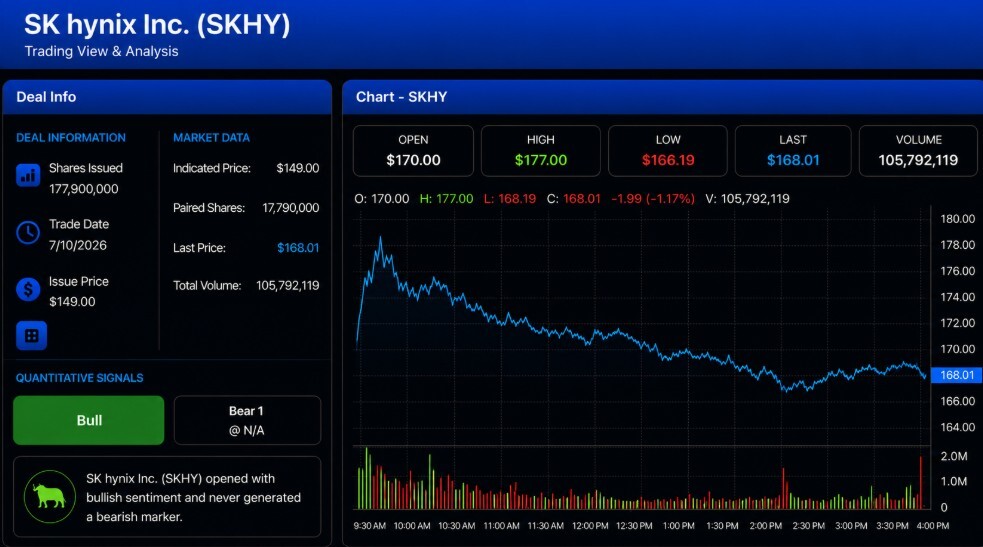 SK hynix (SKHY) Delivers Strong Institutional Debut Following IPO Prophet's 9.20/10 Pre-IPO Rating